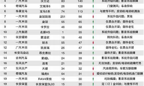 8月汽车质量投诉排行榜_8月汽车投诉排行榜