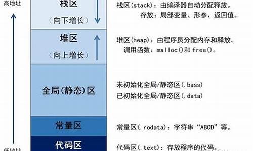 c语言内存越界_c语言越界是什么意思